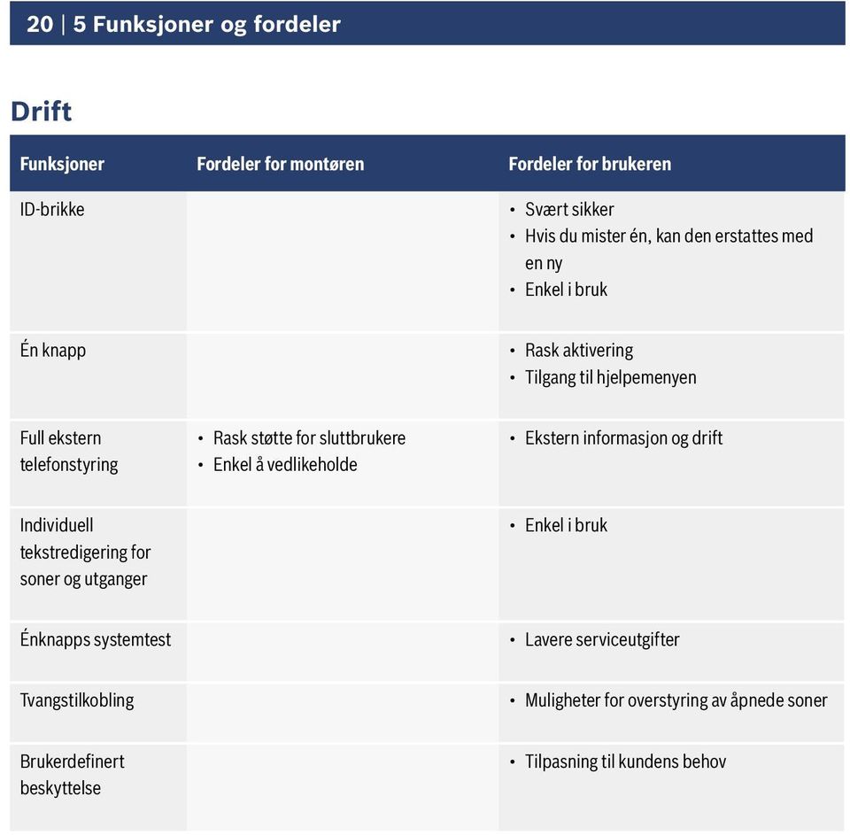 sluttbrukere Enkel å vedlikeholde Ekstern informasjon og drift Individuell tekstredigering for soner og utganger Enkel i bruk Énknapps