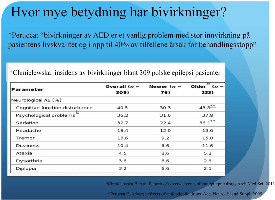 til 40% av tilfellene årsak for behandlingsstopp *Chmielewska: insidens av bivirkninger blant 309 polske