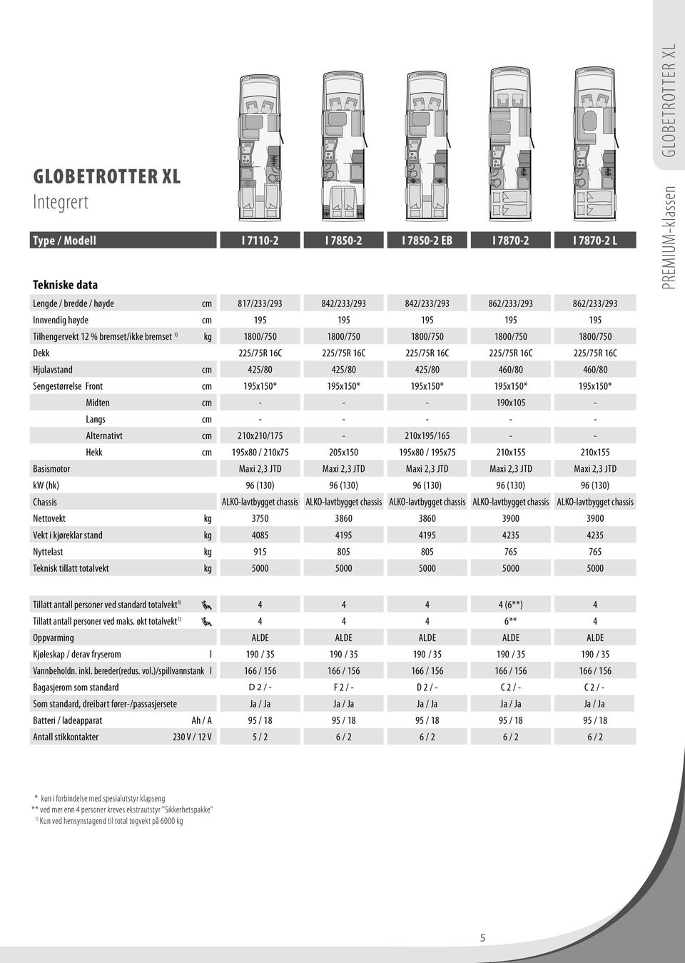 Hjulavstand cm 425/80 425/80 425/80 460/80 460/80 Sengestørrelse Front cm 195x150* 195x150* 195x150* 195x150* 195x150* Midten cm - - - 190x105 - Langs cm - - - - - Alternativt cm