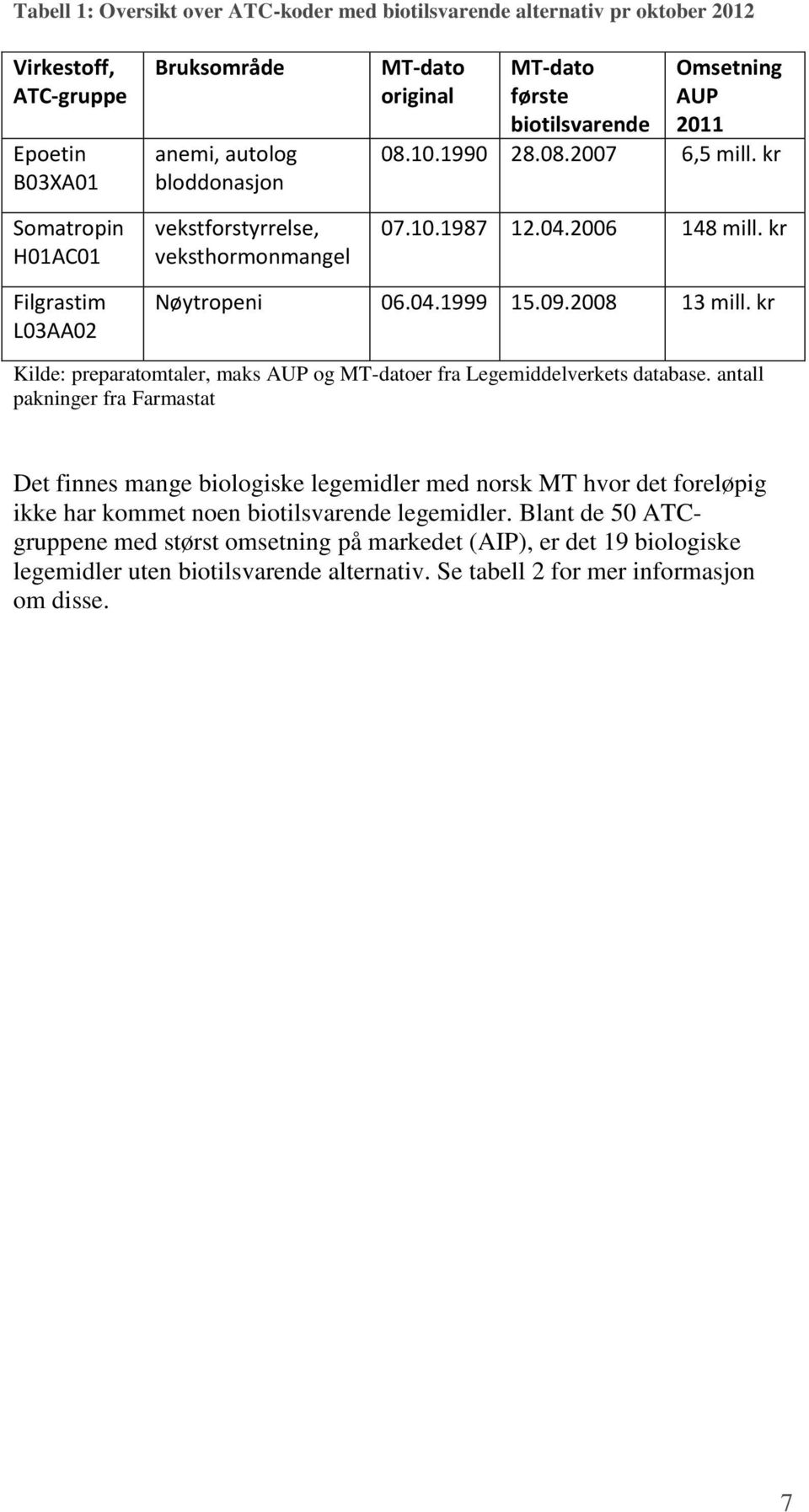 09.2008 13 mill. kr Kilde: preparatomtaler, maks AUP og MT-datoer fra Legemiddelverkets database.