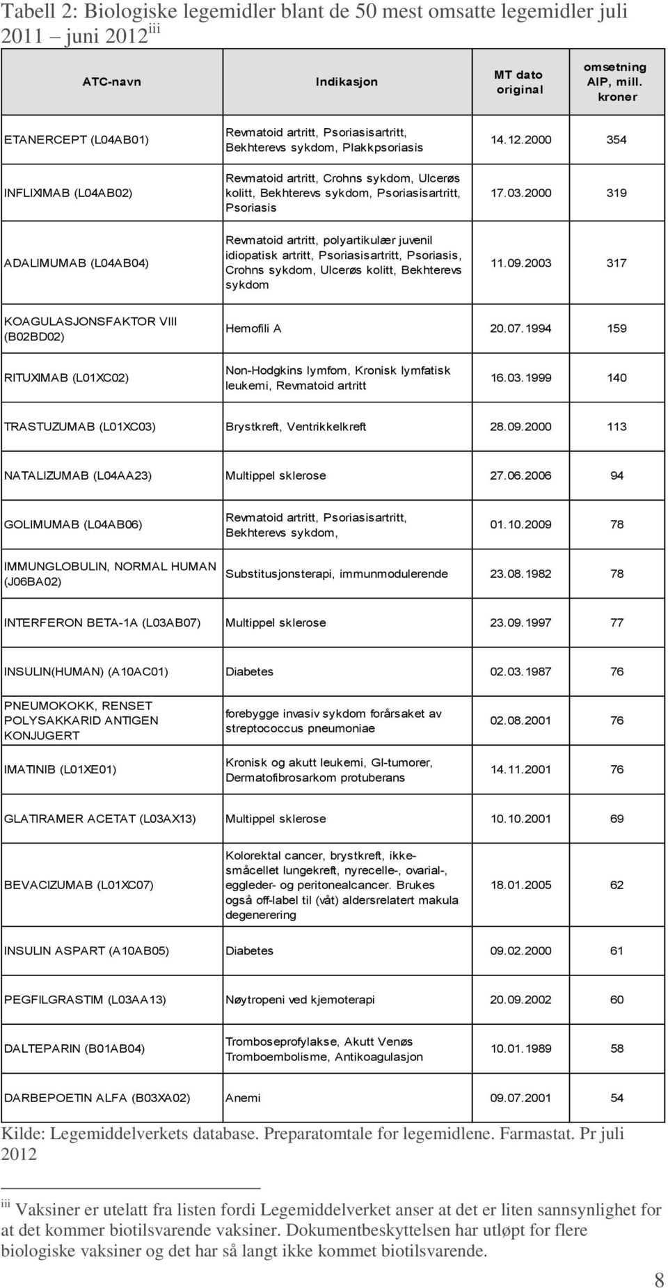 Psoriasisartritt, Psoriasis 14.12.2000 354 17.03.