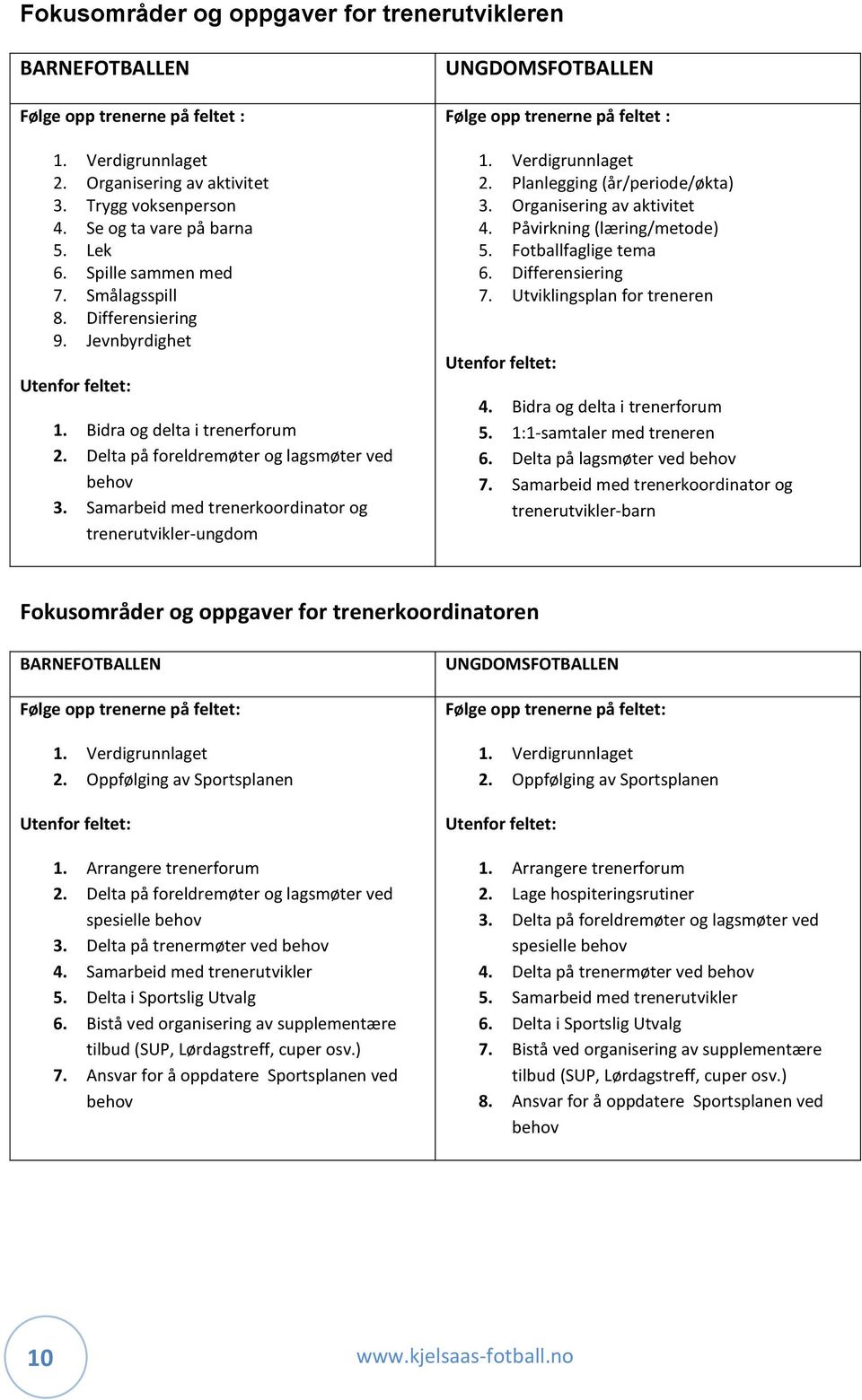 Samarbeid med trenerkoordinator og trenerutvikler-ungdom UNGDOMSFOTBALLEN Følge opp trenerne på feltet : 1. Verdigrunnlaget 2. Planlegging (år/periode/økta) 3. Organisering av aktivitet 4.