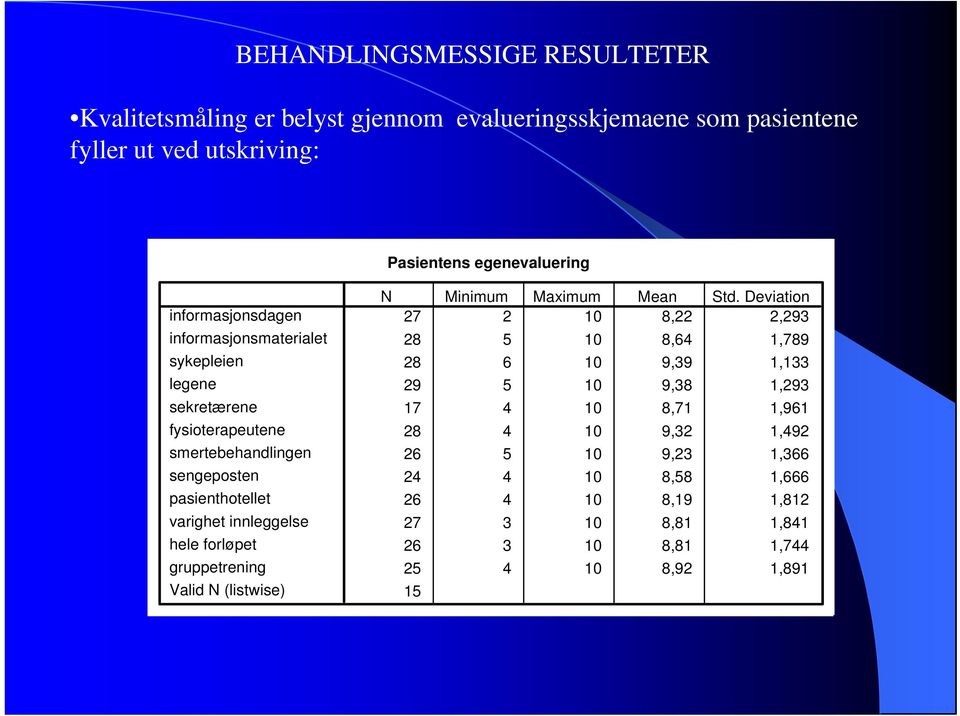 hele forløpet gruppetrening Valid N (listwise) N Minimum Maximum Mean Std.