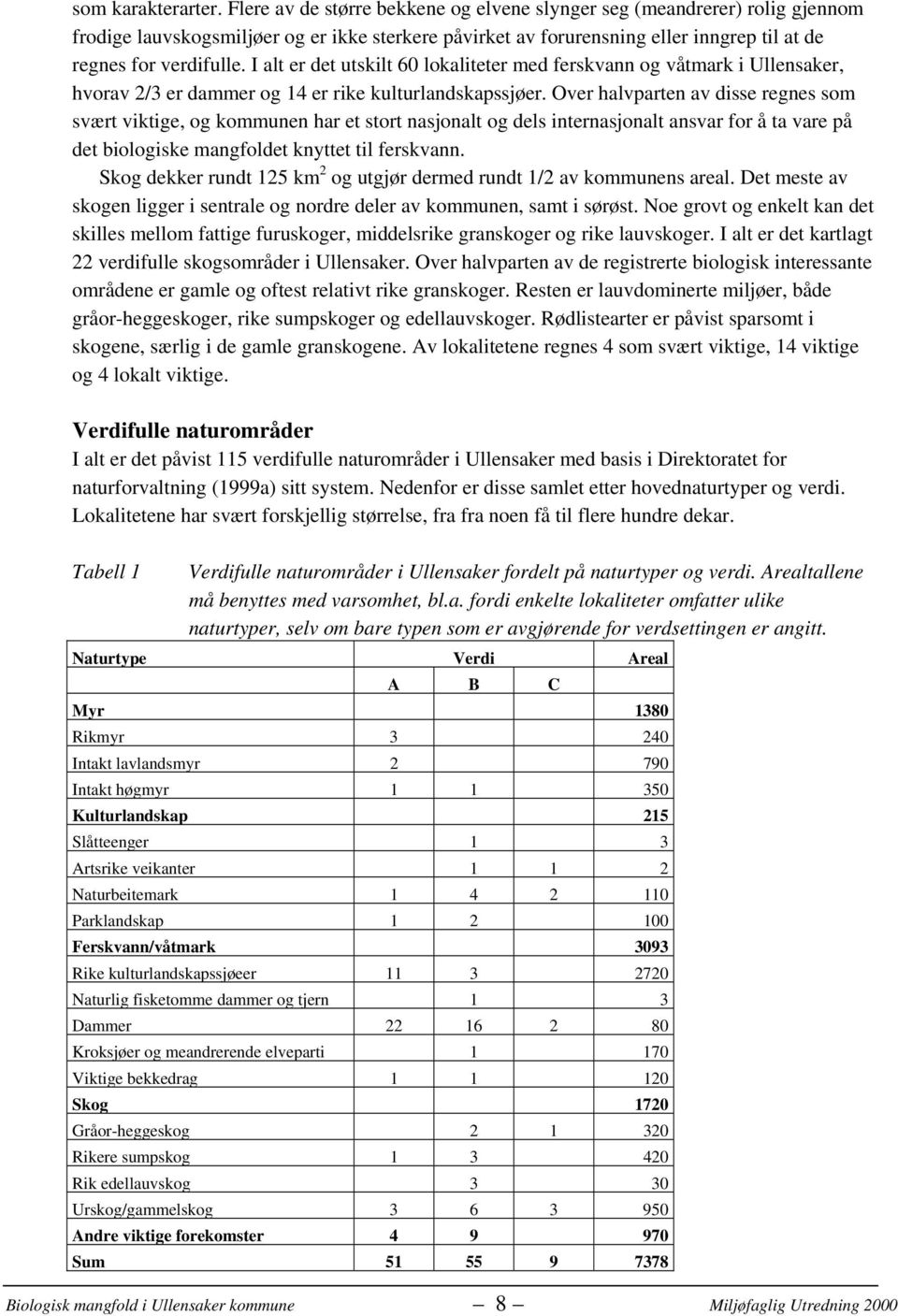 I alt er det utskilt 60 lokaliteter med ferskvann og våtmark i Ullensaker, hvorav 2/3 er dammer og 14 er rike kulturlandskapssjøer.