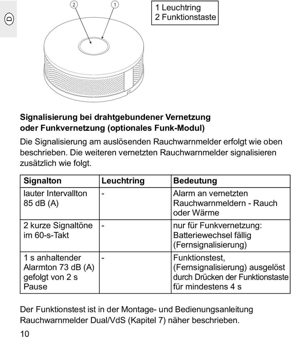 Signalton Leuchtring Bedeutung lauter Intervallton - Alarm an vernetzten 85 db (A) Rauchwarnmeldern - Rauch oder Wärme 2 kurze Signaltöne - nur für Funkvernetzung: im 60-s-Takt Batteriewechsel