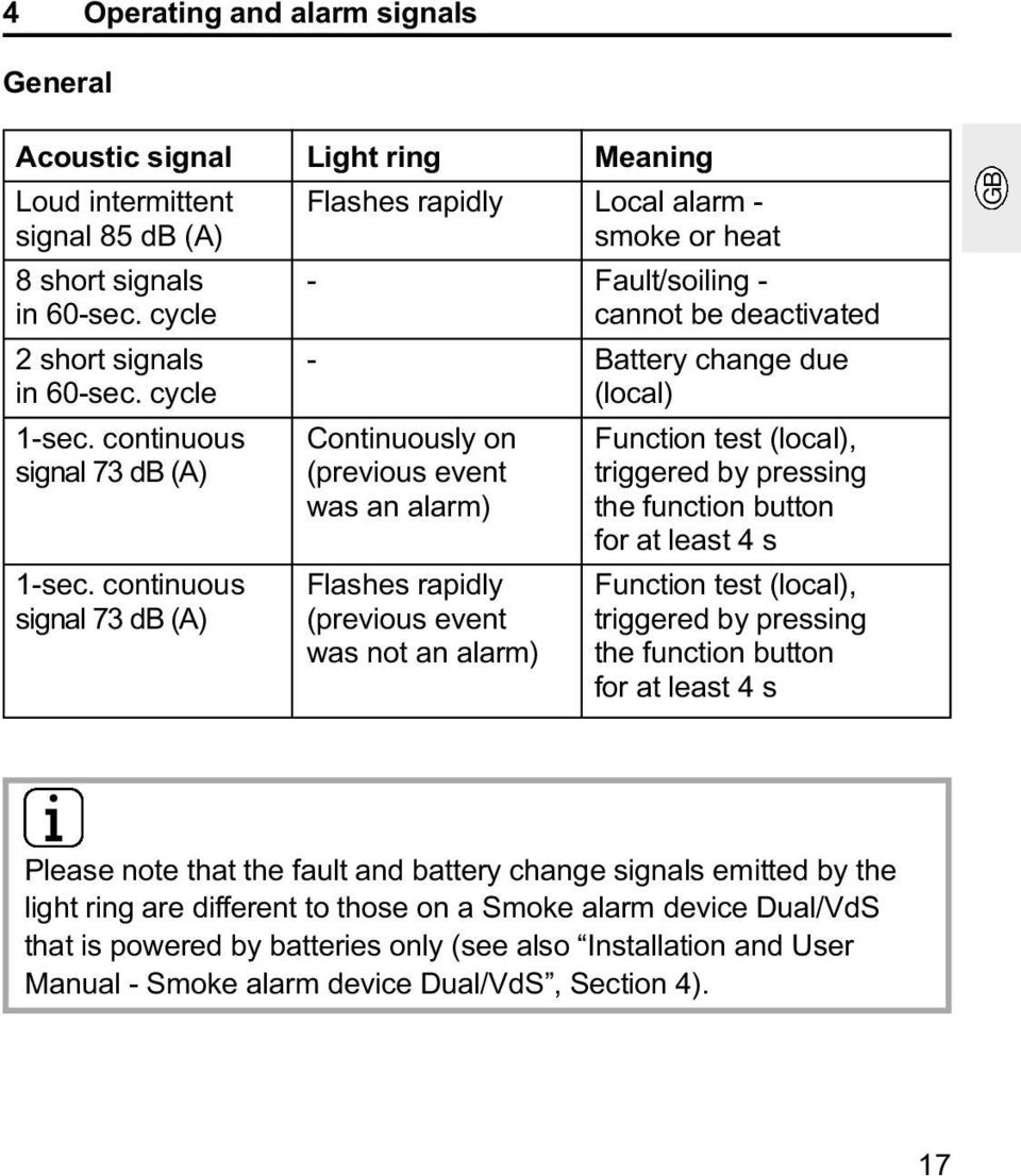 continuous Continuously on Function test (local), signal 73 db (A) (previous event triggered by pressing was an alarm) the function button for at least 4 s 1-sec.