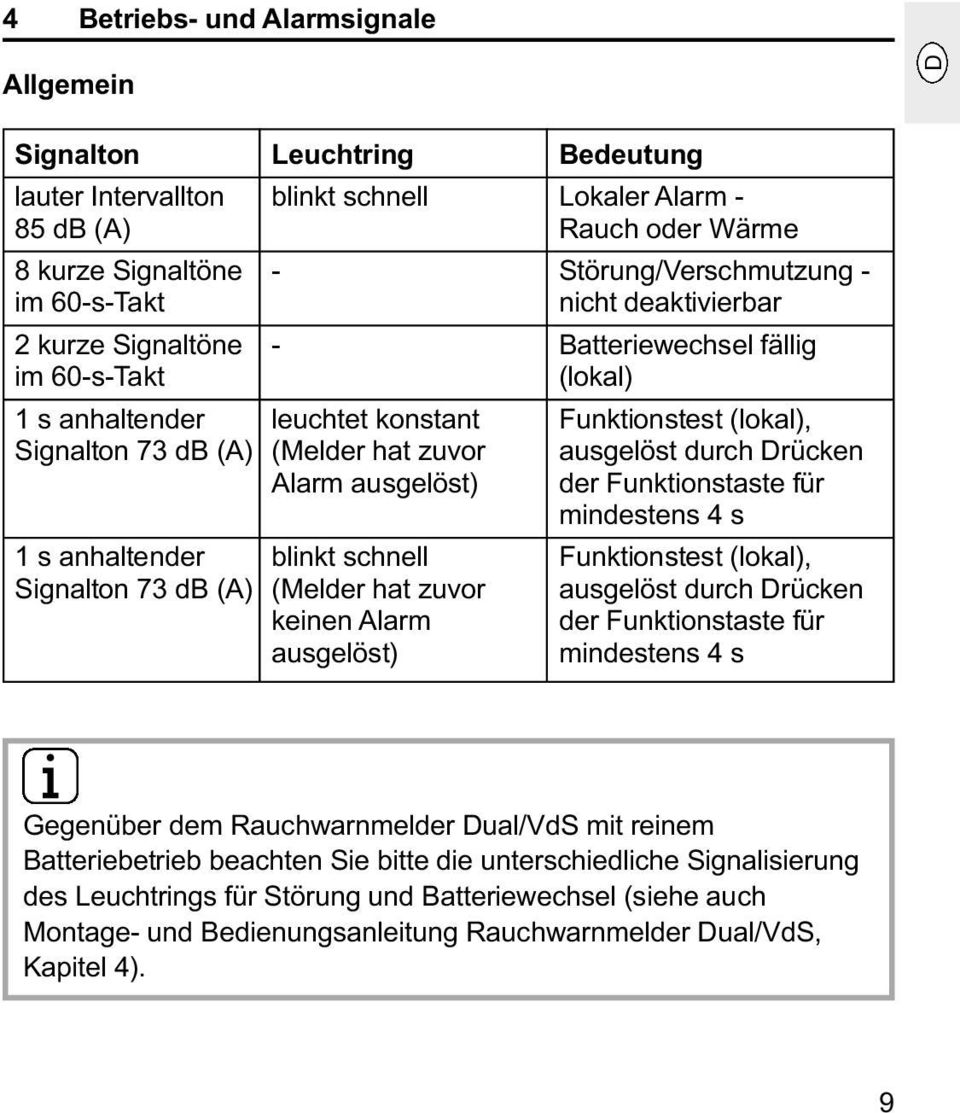 durch Drücken Alarm ausgelöst) der Funktionstaste für mindestens 4 s 1 s anhaltender blinkt schnell Funktionstest (lokal), Signalton 73 db (A) (Melder hat zuvor ausgelöst durch Drücken keinen Alarm