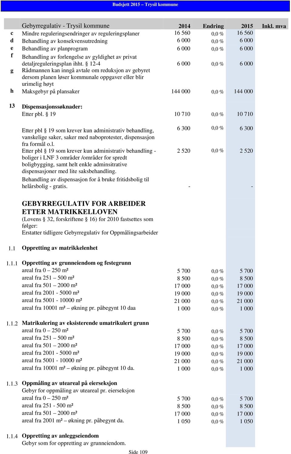 12-4 6 000 0,0 % 6 000 g Rådmannen kan inngå avtale om reduksjon av gebyret dersom planen løser kommunale oppgaver eller blir urimelig høyt h Maksgebyr på plansaker 144 000 0,0 % 144 000 13