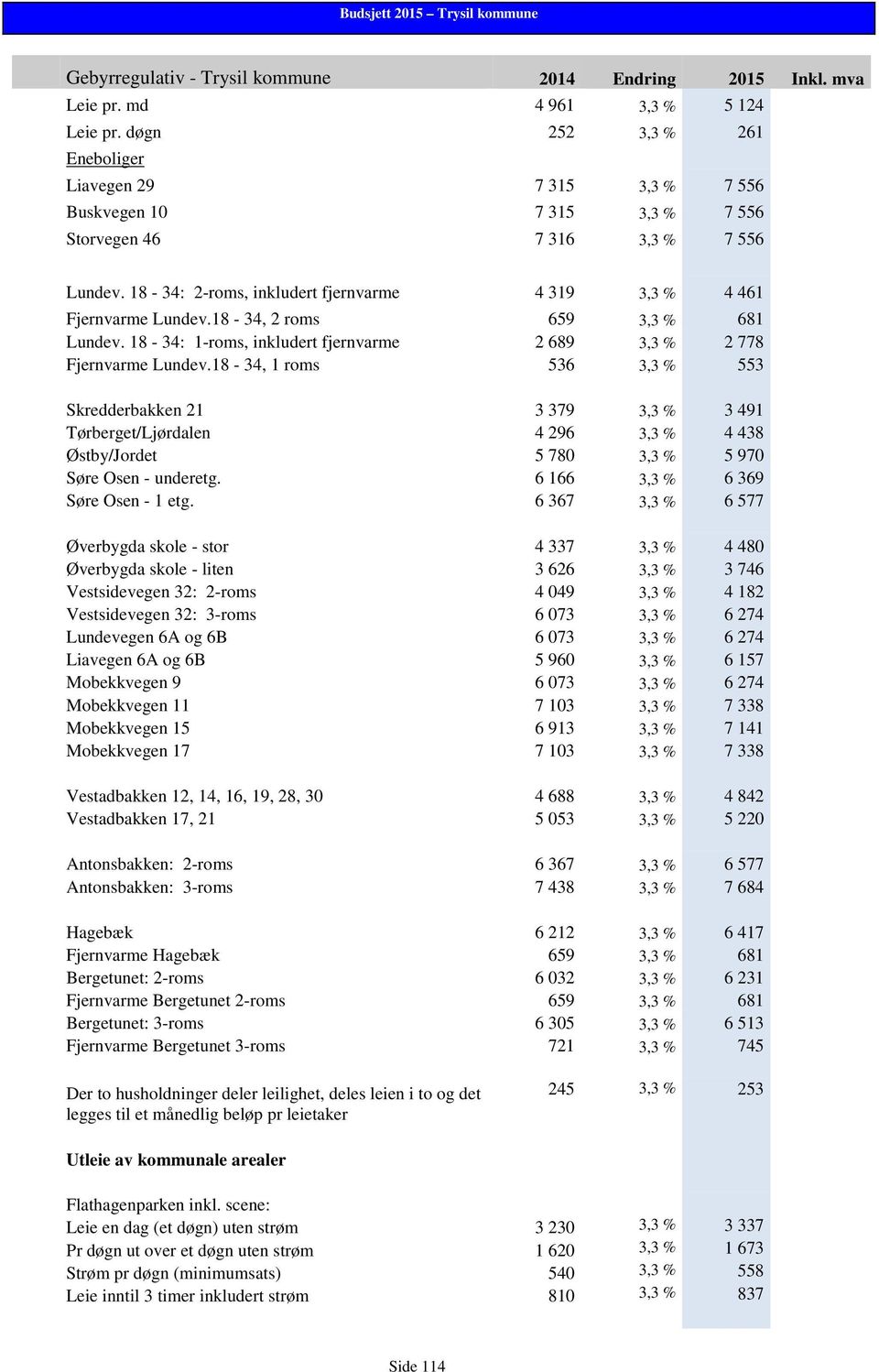 18-34, 1 roms 536 3,3 % 553 Skredderbakken 21 3 379 3,3 % 3 491 Tørberget/Ljørdalen 4 296 3,3 % 4 438 Østby/Jordet 5 780 3,3 % 5 970 Søre Osen - underetg. 6 166 3,3 % 6 369 Søre Osen - 1 etg.