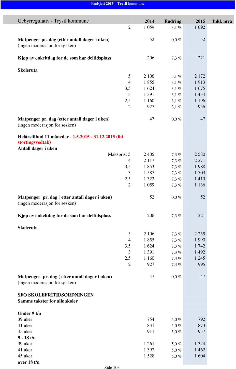 1 675 3 1 391 3,1 % 1 434 2,5 1 160 3,1 % 1 196 2 927 3,1 % 956 Matpenger pr. dag (etter antall dager i uken) 47 0,0 % 47 (ingen moderasjon for søsken) Helårstilbud 11 måneder - 1.5.2015-31.12.