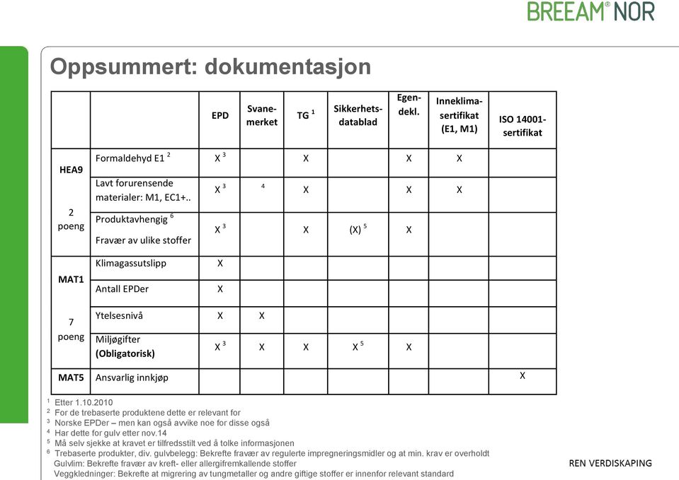 . Produktavhengig 6 Fravær av ulike stoffer X 3 4 X X X X 3 X (X) 5 X MAT1 Klimagassutslipp Antall EPDer X X 7 poeng Ytelsesnivå X X Miljøgifter (Obligatorisk) X 3 X X X 5 X MAT5 Ansvarlig innkjøp X