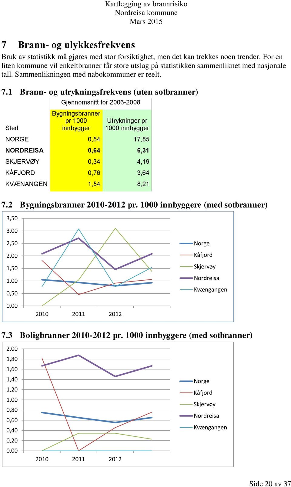 1 Brann- og utrykningsfrekvens (uten sotbranner) Gjennomsnitt for 2006-2008 Sted Bygningsbranner pr 1000 innbygger Utrykninger pr 1000 innbygger NORGE 0,54 17,85 NORDREISA 0,64 6,31 SKJERVØY 0,34