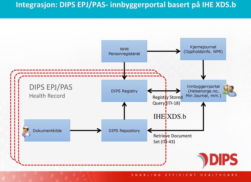 NPR) DIPS EPJ/PAS Health Record DIPS Registry Registry Stored Query (ITI-18)