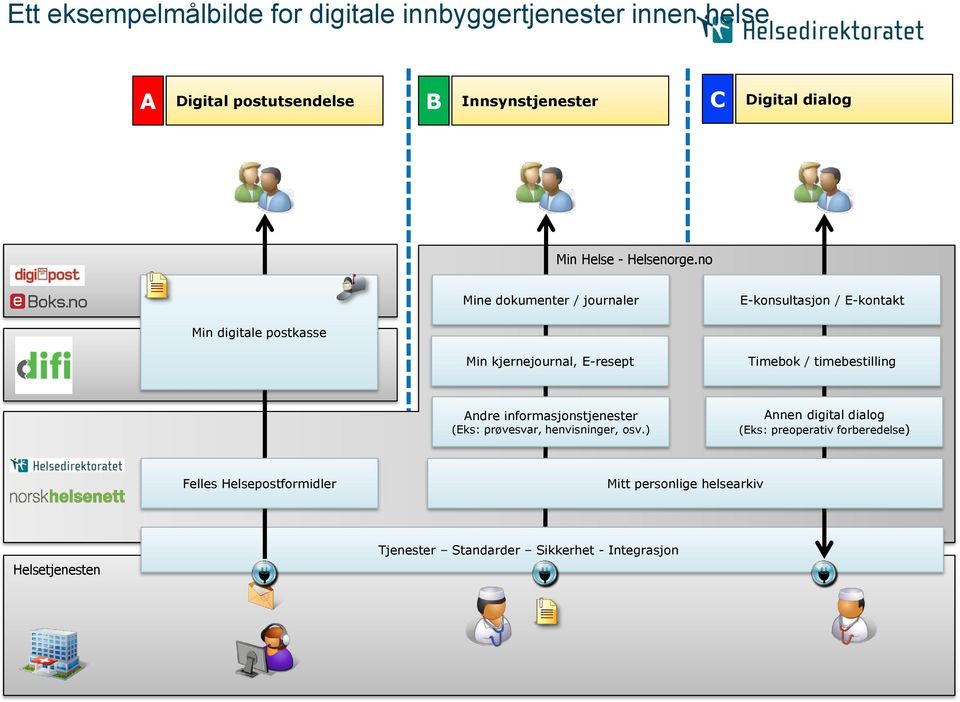 no Mine dokumenter / journaler E-konsultasjon / E-kontakt Min digitale postkasse Min kjernejournal, E-resept Timebok /