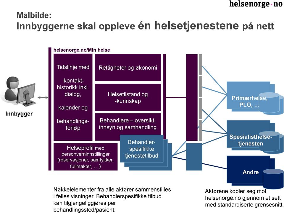 samhandling Behandlerspesifikke tjenestetilbud Primærhelse, PLO, behandlingsforløp Spesialisthelsetjenesten Andre Nøkkelelementer fra alle aktører sammenstilles i