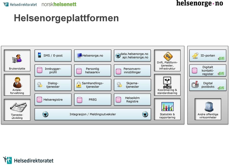 no ID-porten Brukerstøtte Innbyggerprofil Personlig helsearkiv Personverninnstillinger Drift, Plattformtjenester,