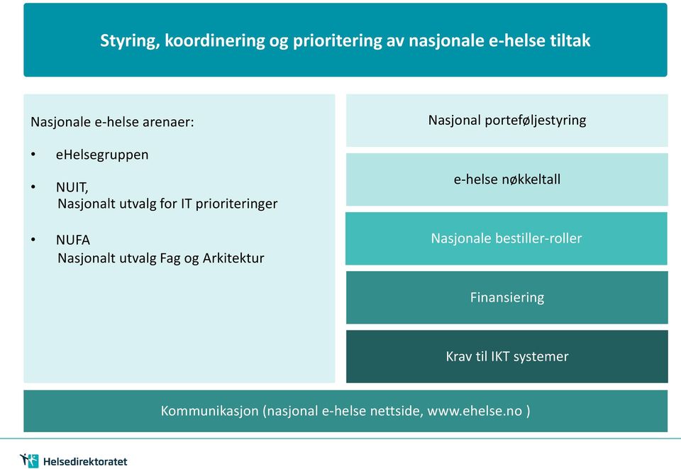 Fag og Arkitektur Nasjonal porteføljestyring e-helse nøkkeltall Nasjonale