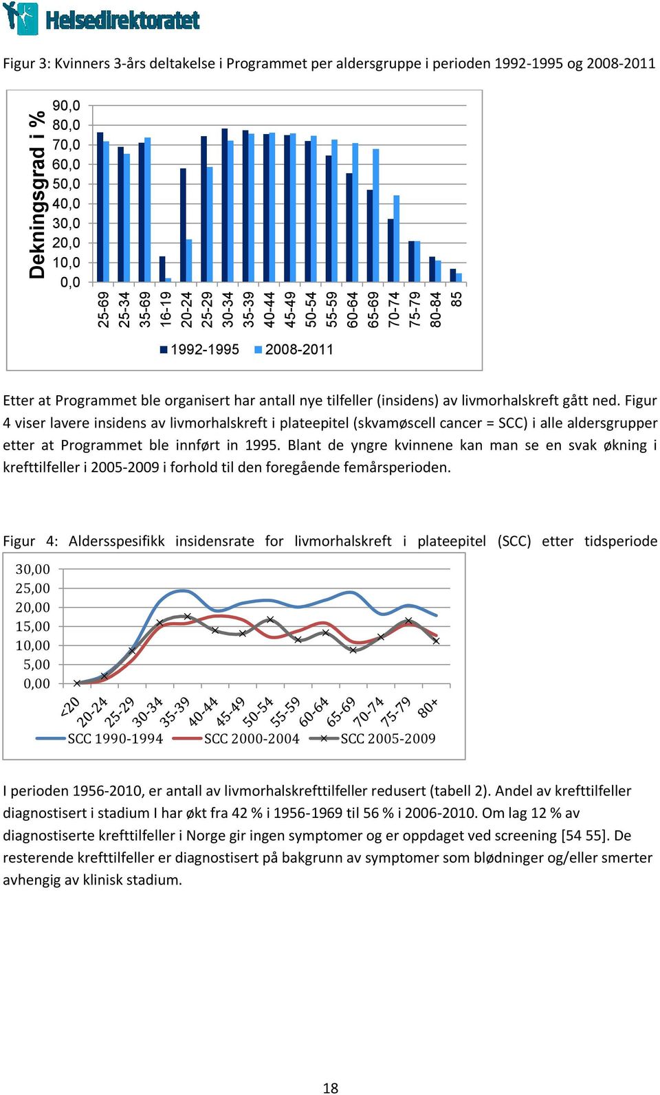 Figur 4 viser lavere insidens av livmorhalskreft i plateepitel (skvamøscell cancer = SCC) i alle aldersgrupper etter at Programmet ble innført in 1995.