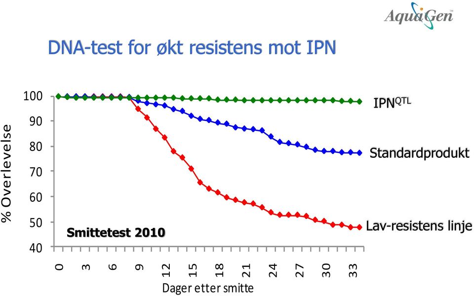 70 60 50 40 Smittetest 2010 IPN QTL