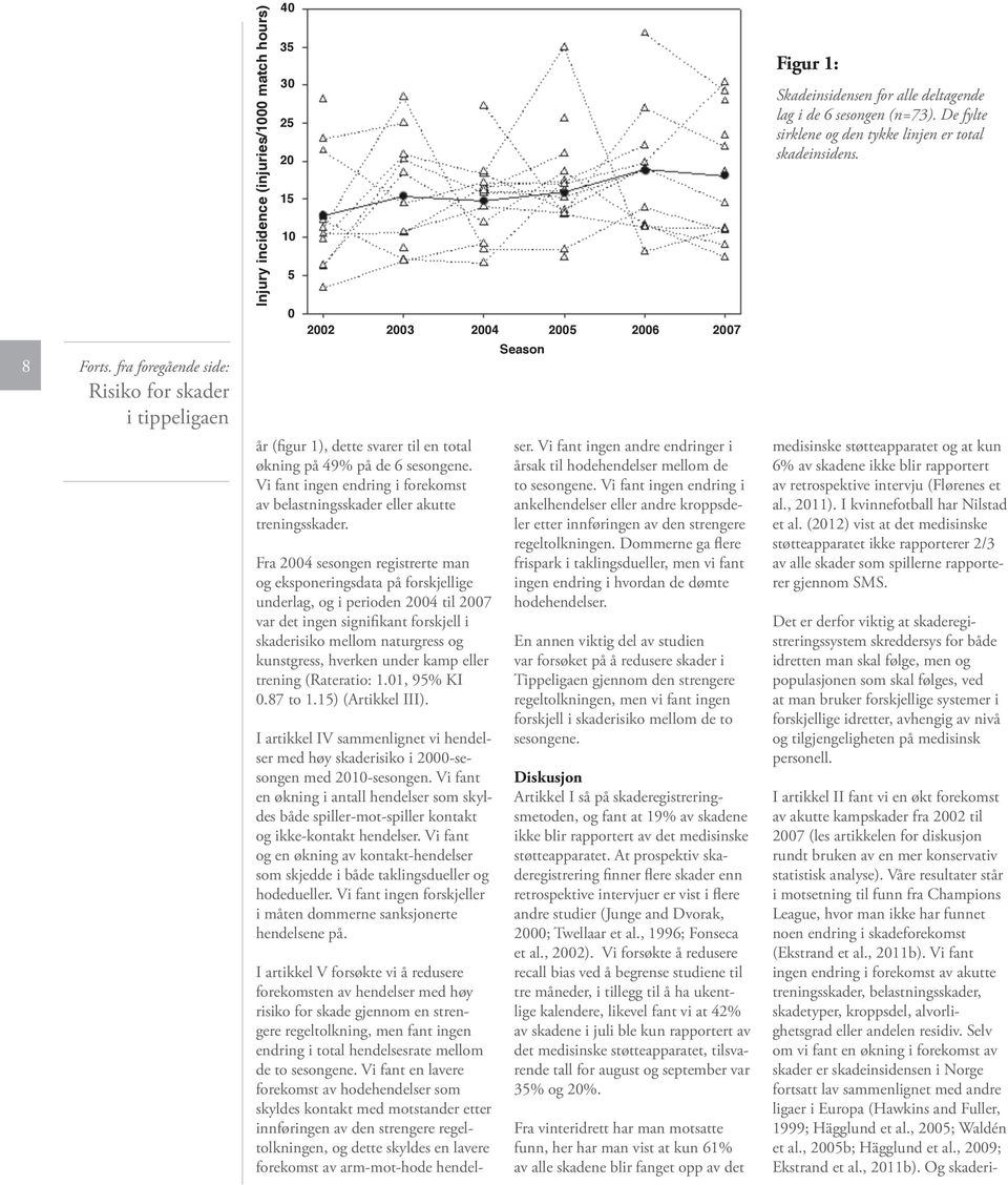 Skadeinsidensen for alle deltagende lag i de 6 sesongen (n=73). De fylte sirklene og den tykke linjen er total skadeinsidens. år (figur 1), dette svarer til en total økning på 49% på de 6 sesongene.