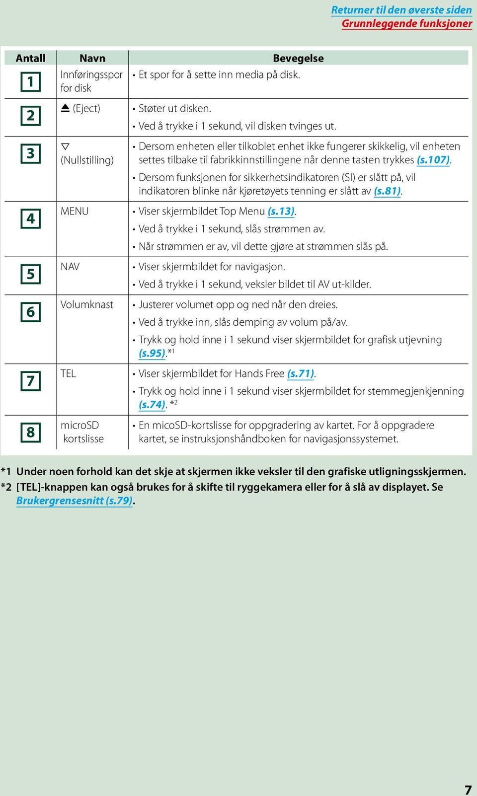 tasten trykkes (s.107). Dersom funksjonen for sikkerhetsindikatoren (SI) er slått på, vil indikatoren blinke når kjøretøyets tenning er slått av (s.81). Viser skjermbildet Top Menu (s.13).