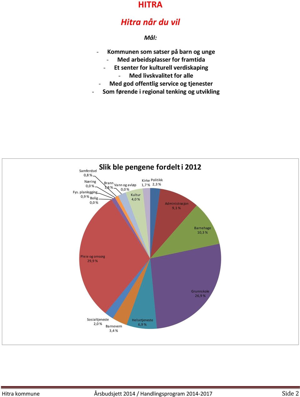 planlegging 0,9 % Bolig 0,0 % Slik ble pengene fordelt i 2012 Brann Vann og avløp 1,8 % 0,0 % Kultur 4,0 % Kirke 1,7 % Politikk 2,3 % Administrasjon 9,1 %