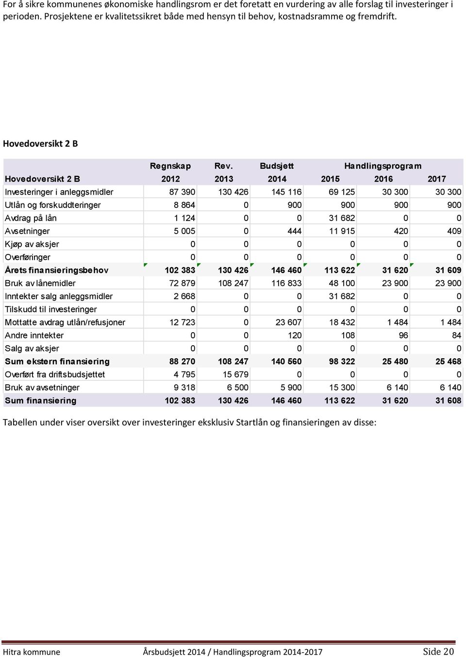 Budsjett Handlingsprogram Hovedoversikt 2 B 2012 2013 2014 2015 2016 2017 Investeringer i anleggsmidler 87 390 130 426 145 116 69 125 30 300 30 300 Utlån og forskuddteringer 8 864 0 900 900 900 900