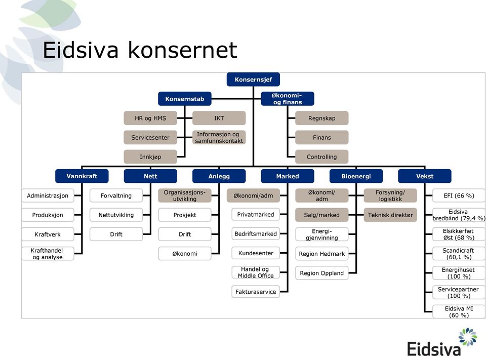 Prosjekt Privatmarked Salg/marked Teknisk direktør Eidsiva bredbånd (79,4 %) Kraftverk Drift Drift Bedriftsmarked Energigjenvinning Elsikkerhet Øst (68 %) Krafthandel og