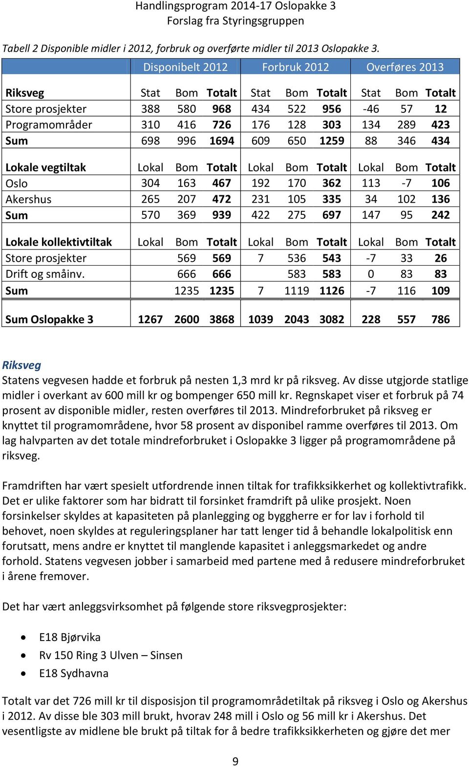 423 Sum 698 996 1694 609 650 1259 88 346 434 Lokale vegtiltak Lokal Bom Totalt Lokal Bom Totalt Lokal Bom Totalt Oslo 304 163 467 192 170 362 113-7 106 Akershus 265 207 472 231 105 335 34 102 136 Sum