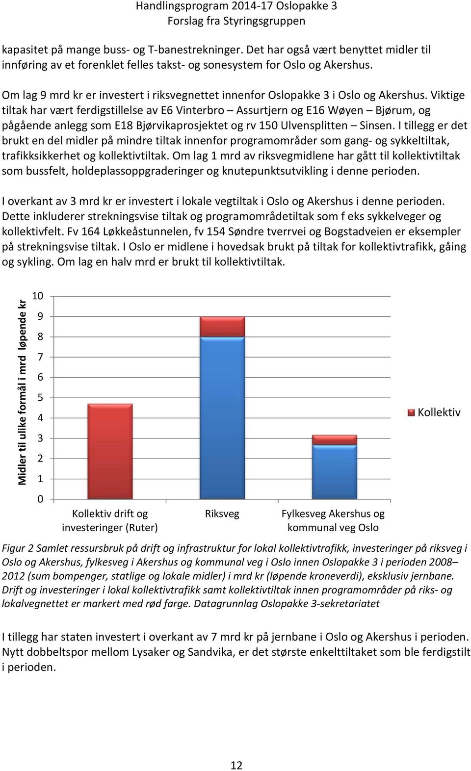 Viktige tiltak har vært ferdigstillelse av E6 Vinterbro Assurtjern og E16 Wøyen Bjørum, og pågående anlegg som E18 Bjørvikaprosjektet og rv 150 Ulvensplitten Sinsen.