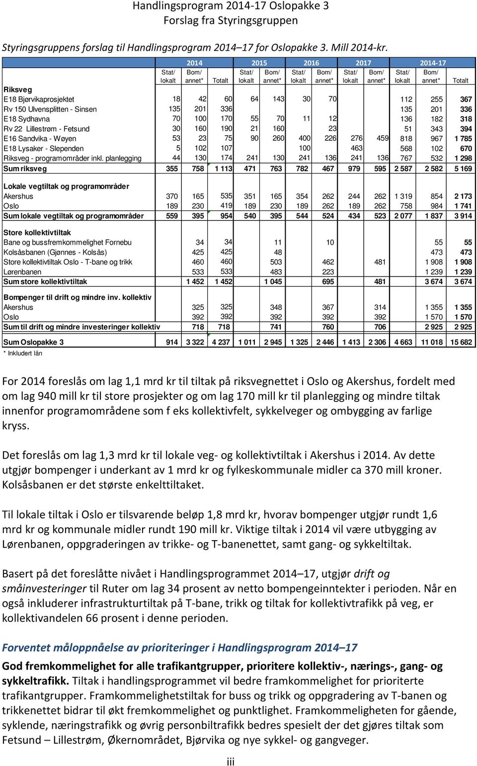 18 42 60 64 143 30 70 112 255 367 Rv 150 Ulvensplitten - Sinsen 135 201 336 135 201 336 E18 Sydhavna 70 100 170 55 70 11 12 136 182 318 Rv 22 Lillestrøm - Fetsund 30 160 190 21 160 23 51 343 394 E16