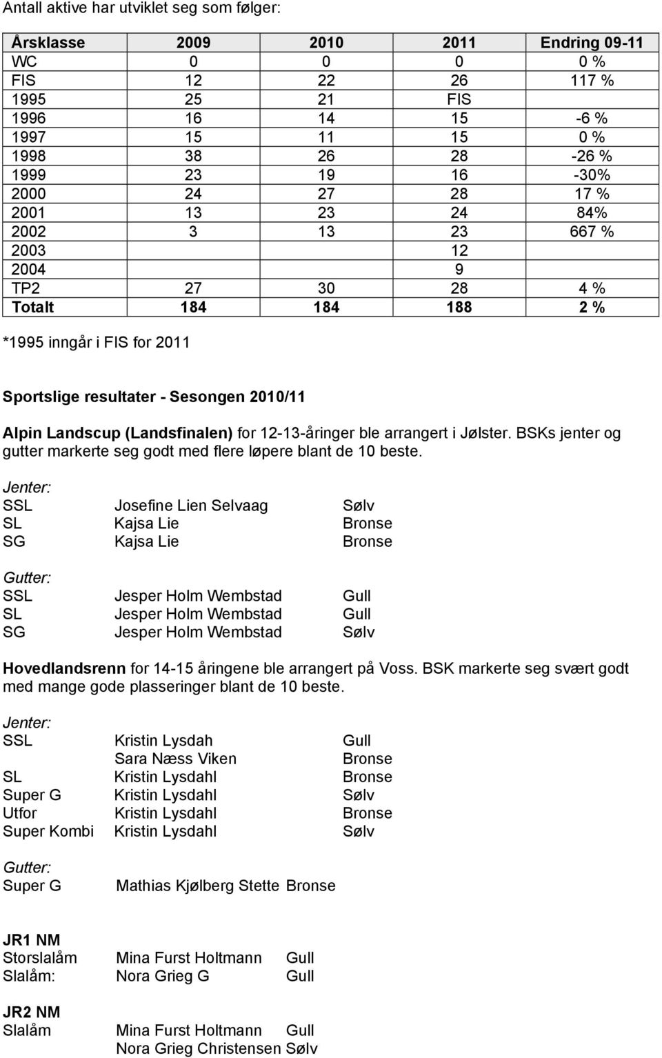 Landscup (Landsfinalen) for 12-13-åringer ble arrangert i Jølster. BSKs jenter og gutter markerte seg godt med flere løpere blant de 10 beste.