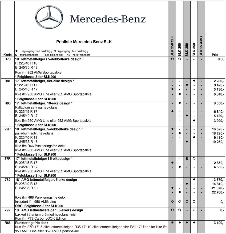 13 Ikke ifm 950 AMG Line eller 952 AMG portspakke - - - - 6 84 * Felgklasse 3 for LK200 R93 17" lettmetallfelger, 10-eike design * - - - - 8 55 Palladium sølv og høy-glans F: 225/45 R 17 - - - - 6 84