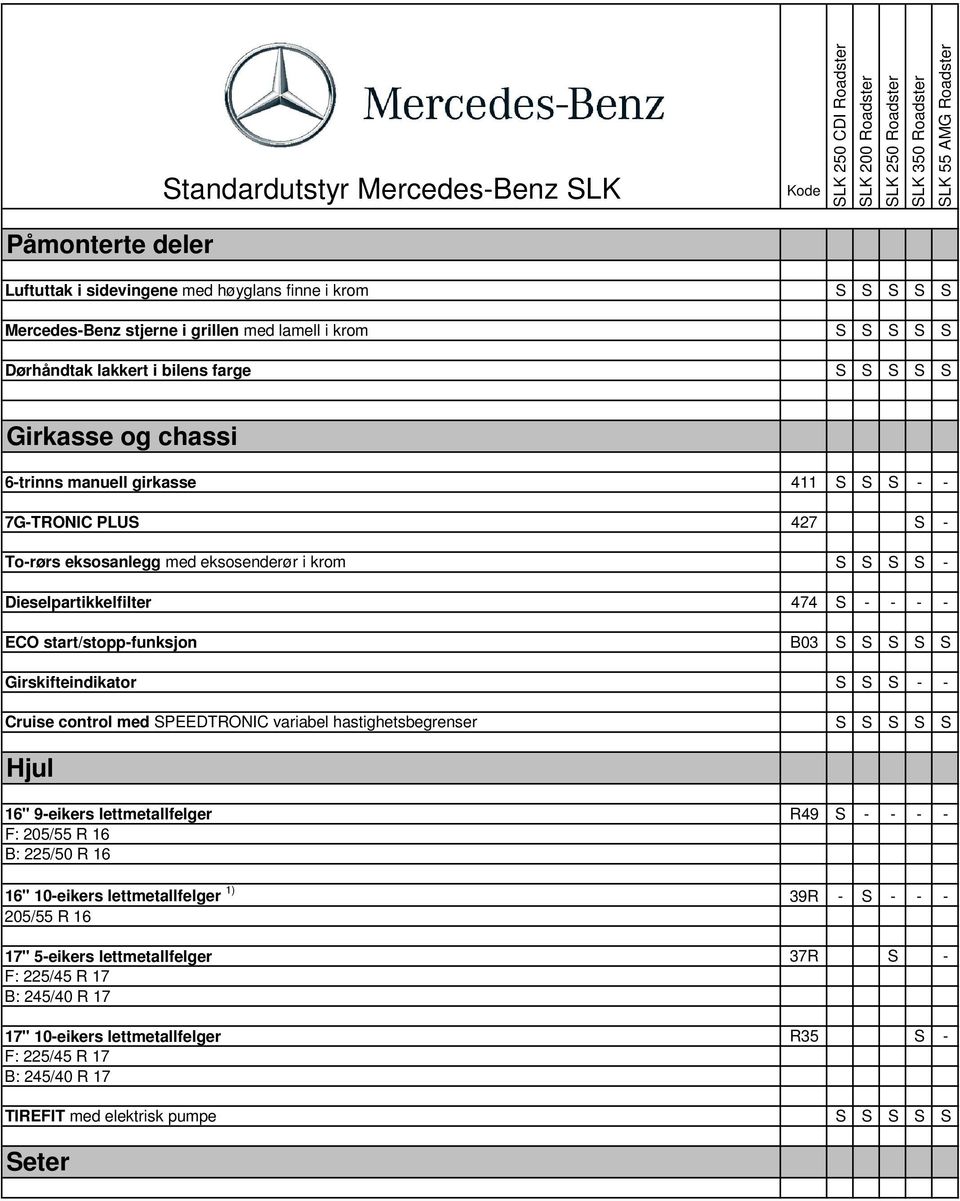 krom - Dieselpartikkelfilter 474 - - - - ECO start/stopp-funksjon B03 Girskifteindikator - - Cruise control med PEEDTRONIC variabel hastighetsbegrenser Hjul 16" 9-eikers lettmetallfelger R49 - - - -