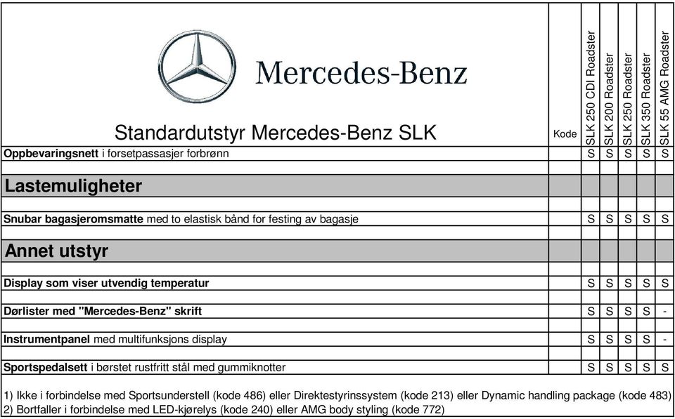 "Mercedes-Benz" skrift - Instrumentpanel med multifunksjons display - portspedalsett i børstet rustfritt stål med gummiknotter 1) Ikke i forbindelse med