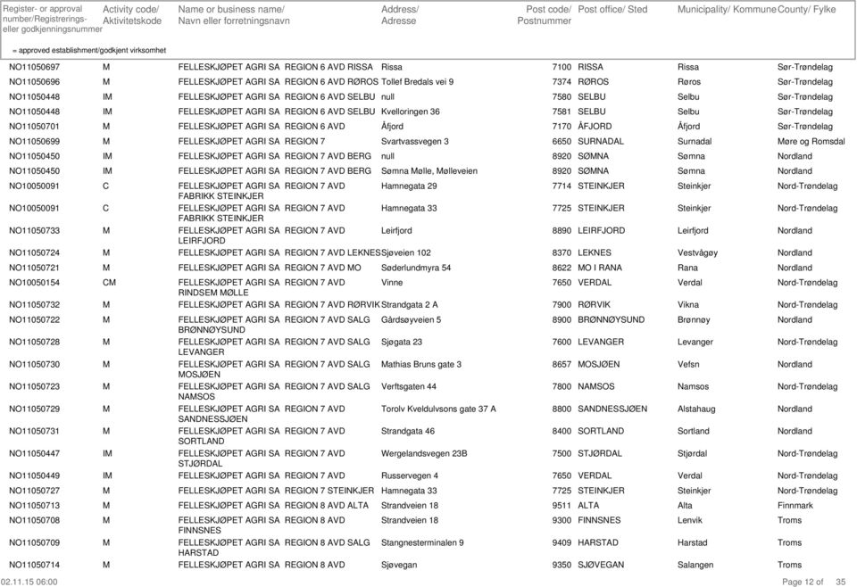 FELLESKJØET AG SA EG 6 AVD SELBU Kvelloringen 36 7581 SELBU Selbu 11050701 FELLESKJØET AG SA EG 6 AVD Åfjord 7170 ÅFJD Åfjord 11050699 FELLESKJØET AG SA EG 7 Svartvassvegen 3 6650 SUADAL Surnadal øre