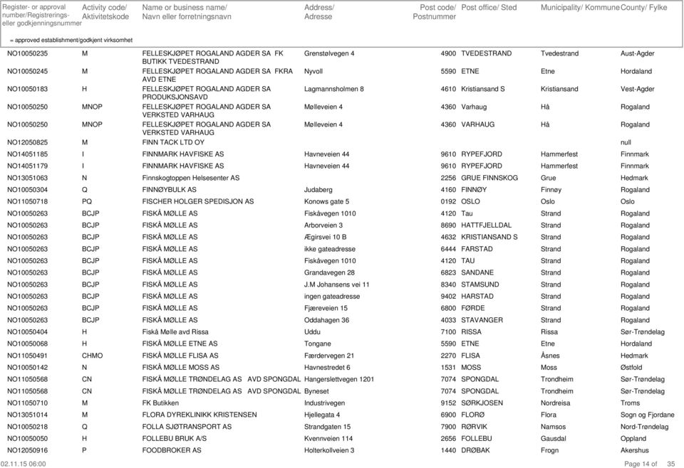 FELLESKJØET GALAD AGDE SA VEKSTED VAAUG F TACK LTD Y Grenstølvegen 4 yvoll Lagmannsholmen 8 ølleveien 4 ølleveien 4 4900 TVEDESTAD 5590 ETE 4610 Kristiansand S 4360 Varhaug 4360 VAAUG Tvedestrand