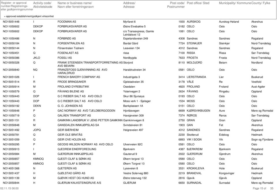 10050184 FSETALE AS Bardal Gård 7724 STEKJE Steinkjer ord-trøndelag 10050144 Fôrsentralen Todnem Leaveien 134 4312 11050451 FSELAST AS rissa 7100 SSA issa 10050386 JKL FSSL AS ordbygda 7633 FSTA