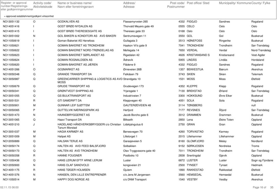 Gol 11050619 Goman Bakeriet AS ønefoss Gullagata 3 13 ØEFSS ingerike 11050621 GA BAKEET AS TDE aakon Vii's gate 9 7041 TDE 11050622 GA BAKEET D-TØDELAG AS øllegata 14 7650 VEDAL Verdal ord-trøndelag