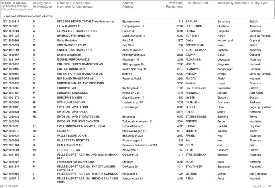 Dragsundvegen 11 6080 GUSKØY erøy øre og omsdal 12050801 Endre ustaden ute 537 2870 Dokka ordre Land 10050321 EG GÅDSDFT AS Eng Gård 1591 SEEBT Våler 14051201 EGE ELSA TAST Andersrudveien 1 1914 YTE