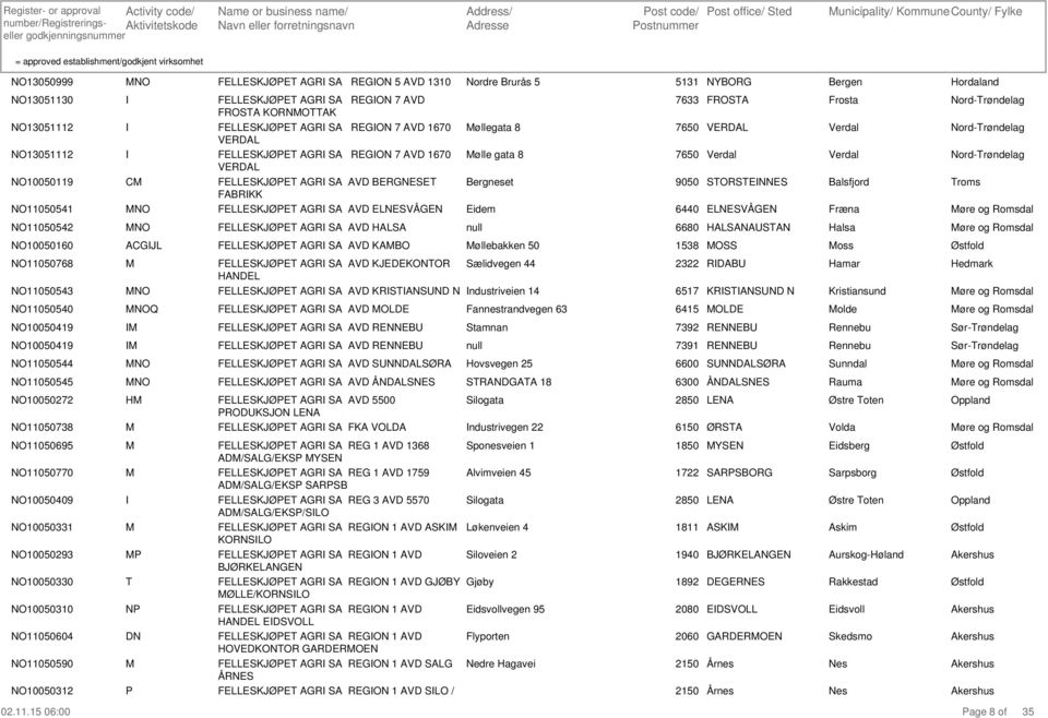 7 AVD 1670 VEDAL FELLESKJØET AG SA AVD BEGESET FABKK FELLESKJØET AG SA AVD ELESVÅGE øllegata 8 ølle gata 8 Bergneset Eidem 7633 FSTA 7650 VEDAL 7650 Verdal 9050 STSTEES 6440 ELESVÅGE Frosta Verdal