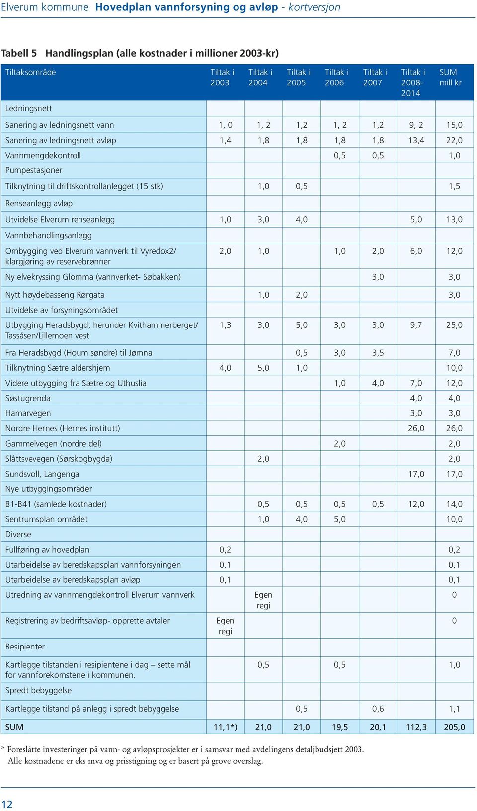 (15 stk) 1,0 0,5 1,5 Renseanlegg avløp Utvidelse Elverum renseanlegg 1,0 3,0 4,0 5,0 13,0 Vannbehandlingsanlegg Ombygging ved Elverum vannverk til Vyredox2/ klargjøring av reservebrønner 2,0 1,0 1,0