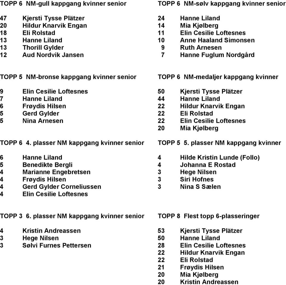 Elin Cesilie Loftesnes 50 Kjersti Tysse Plätzer 7 Hanne Liland 44 Hanne Liland 6 Frøydis Hilsen 22 Hildur Knarvik Engan 5 Gerd Gylder 22 Eli Rolstad 5 Nina Arnesen 22 Elin Cesilie Loftesnes 20 Mia