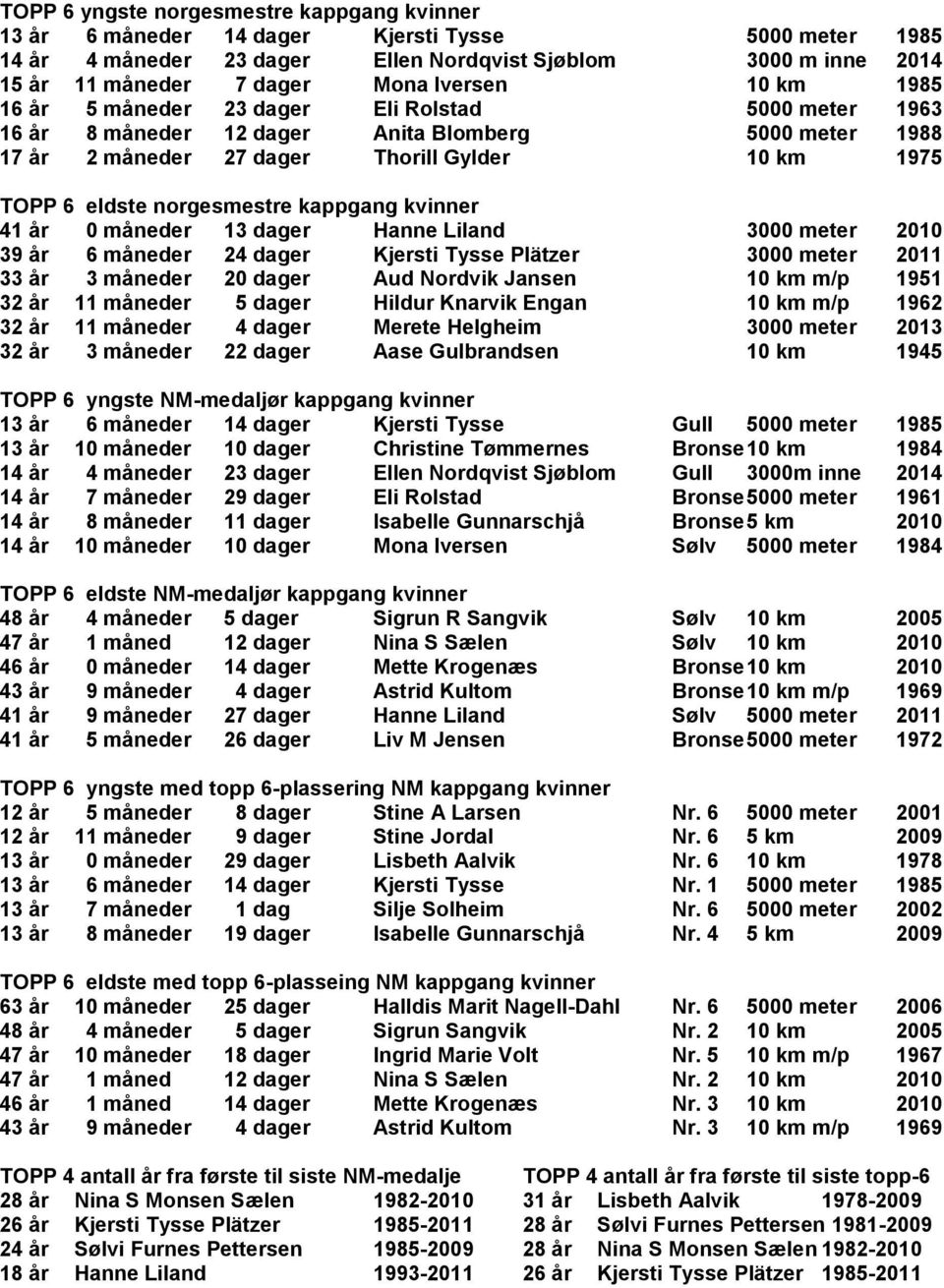 norgesmestre kappgang kvinner 41 år 0 måneder 13 dager Hanne Liland 3000 meter 2010 39 år 6 måneder 24 dager Kjersti Tysse Plätzer 3000 meter 2011 33 år 3 måneder 20 dager Aud Nordvik Jansen 10 km