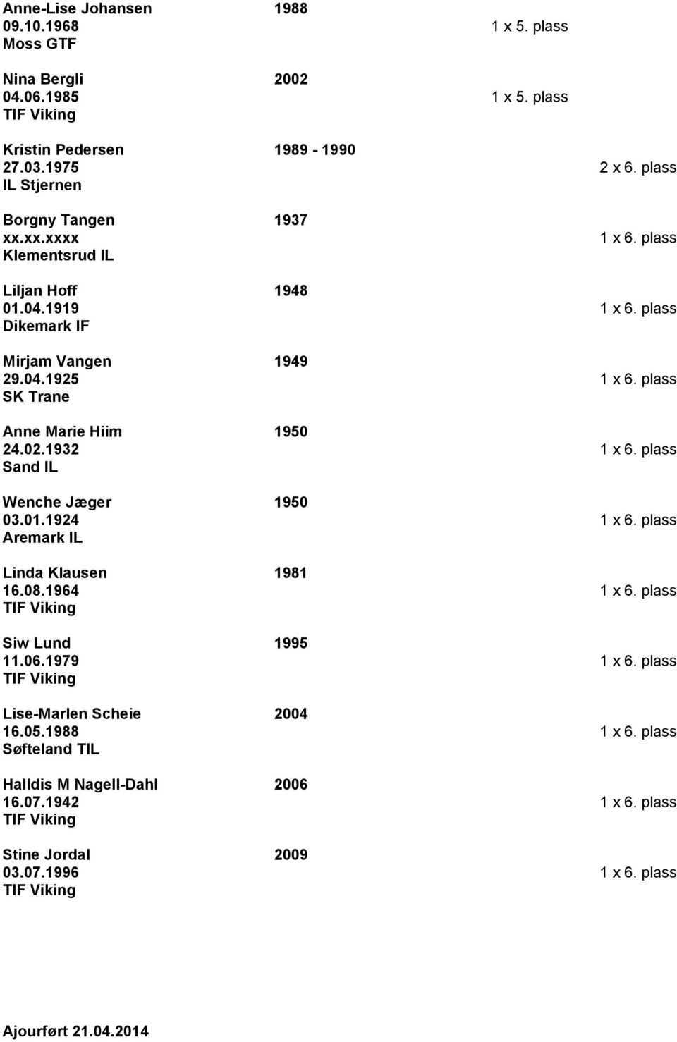 plass SK Trane Anne Marie Hiim 1950 24.02.1932 1 x 6. plass Sand IL Wenche Jæger 1950 03.01.1924 1 x 6. plass Aremark IL Linda Klausen 1981 16.08.1964 1 x 6.