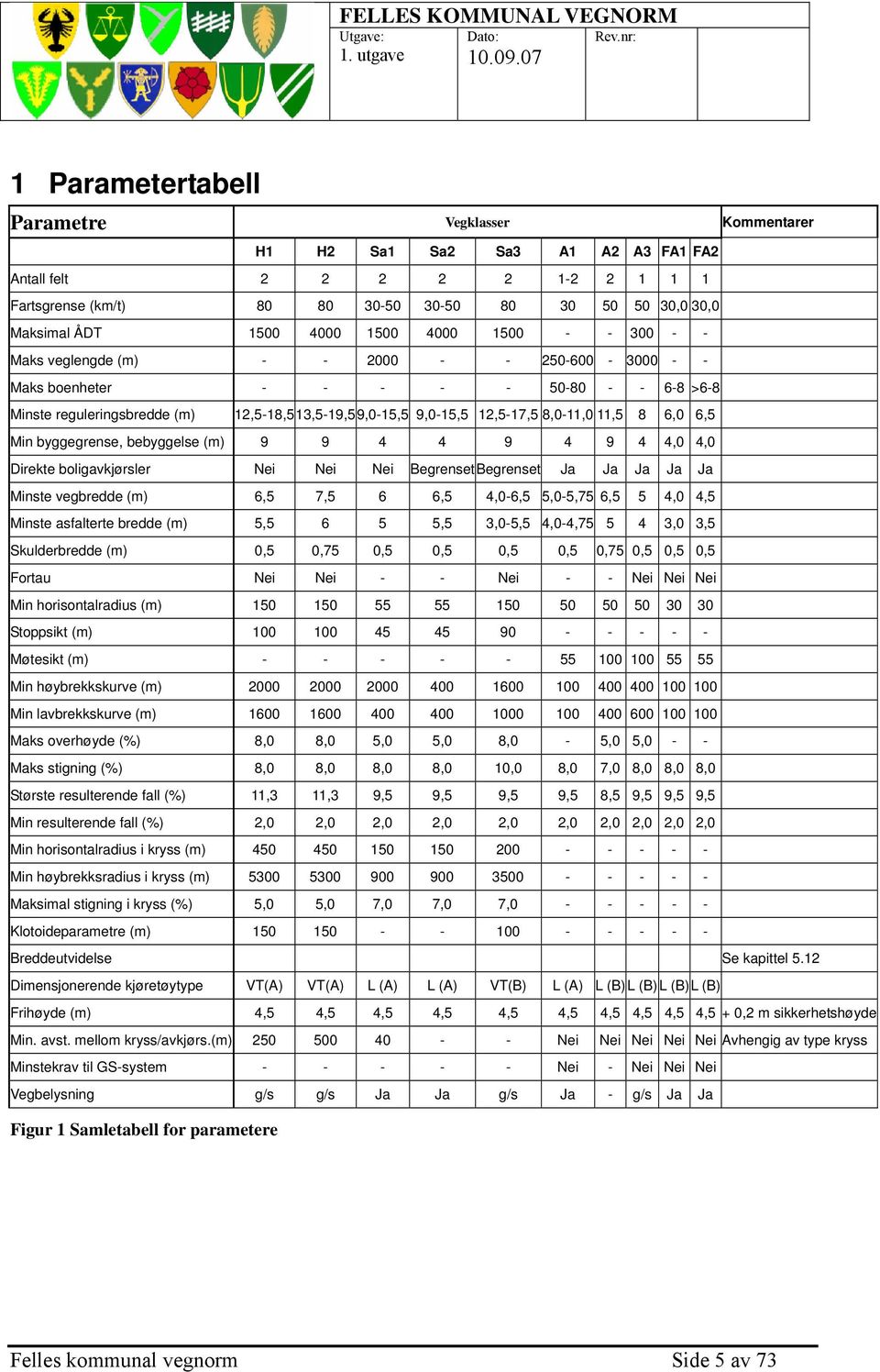 12,5-17,5 8,0-11,0 11,5 8 6,0 6,5 Min byggegrense, bebyggelse (m) 9 9 4 4 9 4 9 4 4,0 4,0 Direkte boligavkjørsler Nei Nei Nei BegrensetBegrenset Ja Ja Ja Ja Ja Minste vegbredde (m) 6,5 7,5 6 6,5