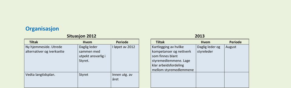 Daglig leder sammen med utpekt ansvarlig i Styret. Vedta langtidsplan. Styret Innen utg.