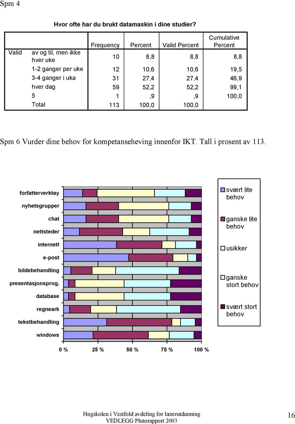 46,9 59 52,2 52,2 99,1 1,9,9 100,0 113 100,0 100,0 Percent Spm 6 Vurder dine behov for kompetanseheving innenfor IKT. Tall i prosent av 113.