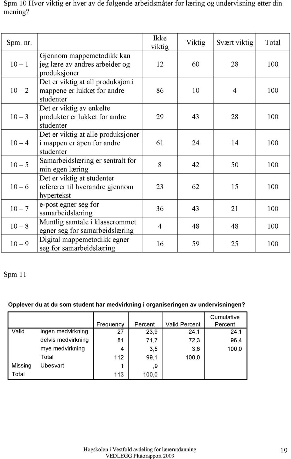 viktig av enkelte produkter er lukket for andre studenter Det er viktig at alle produksjoner i mappen er åpen for andre studenter Samarbeidslæring er sentralt for min egen læring Det er viktig at