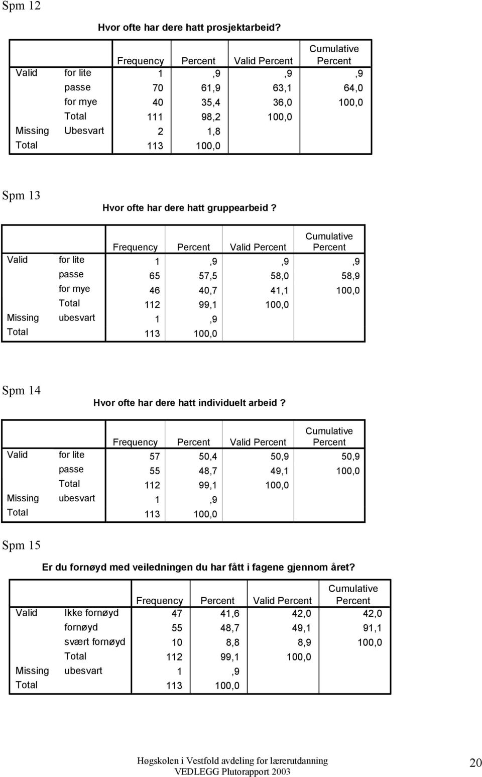 Frequency Percent Percent Percent for lite 1,9,9,9 passe 65 57,5 58,0 58,9 for mye 46 40,7 41,1 100,0 112 99,1 100,0 Missing ubesvart 1,9 113 100,0 Spm 14 Hvor ofte har dere hatt individuelt arbeid?